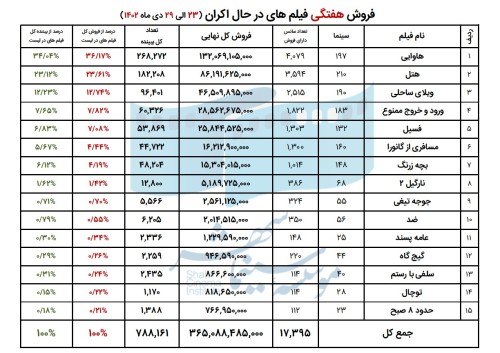 65acd6754de32_فروش فیلم های در حال اکران- دی 1402 (هفته چهارم).jpg